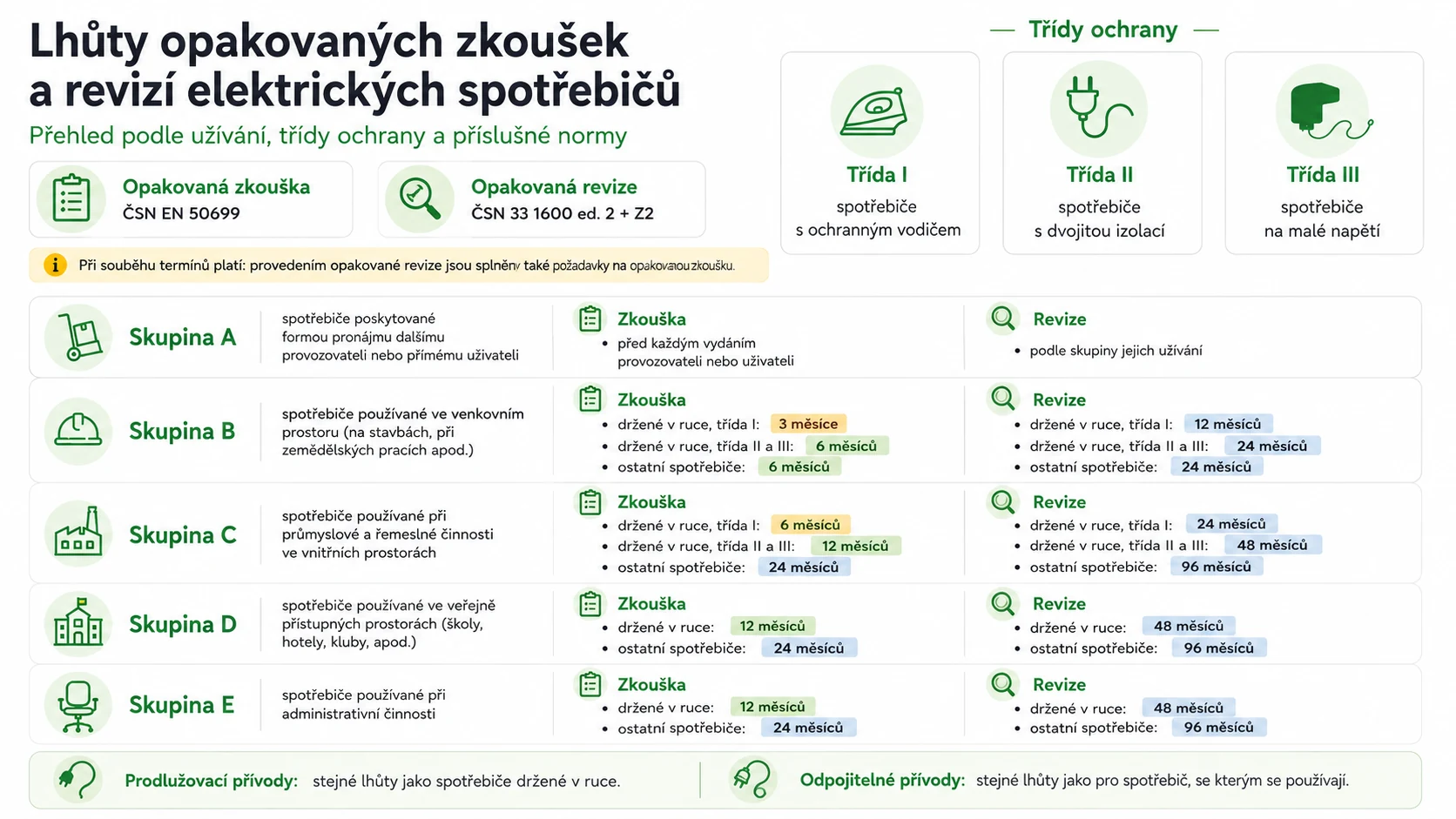 Lhůty opakovaných zkoušek a revizí elektrických spotřebičů podle skupin A až E